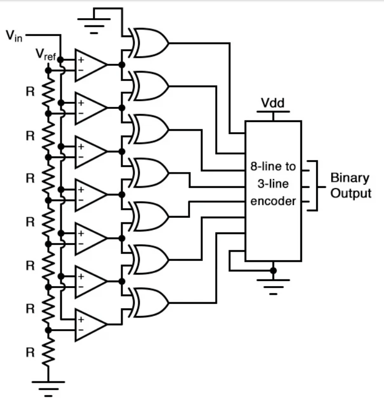 Flash Analog to Digital Converters Electronics Components